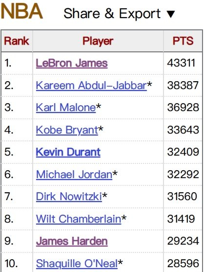 勒布朗·詹姆斯逼近贾巴尔历史得分纪录