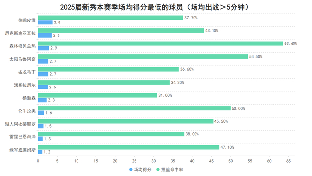 杨瀚森首秀表现引热议：新秀赛季数据低迷但潜